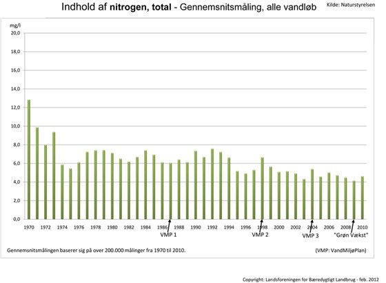 Kvælstofindhold i danske vandløb 1970-2010